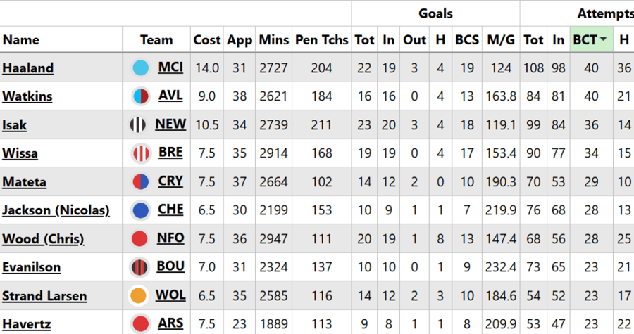 Samo se Haland našao u više velikih šansi od Votkinsa prošle sezone FOTO:Fantasy Football Scout