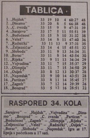 Tabela SFRJ 1978/79, izvor: Facebook/Istorija ex yu fudbala