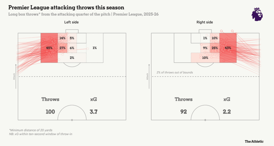Mesta sletanja lopte u šesnaesterac nakon auta u napadačkoj trećini FOTO:The Athletic