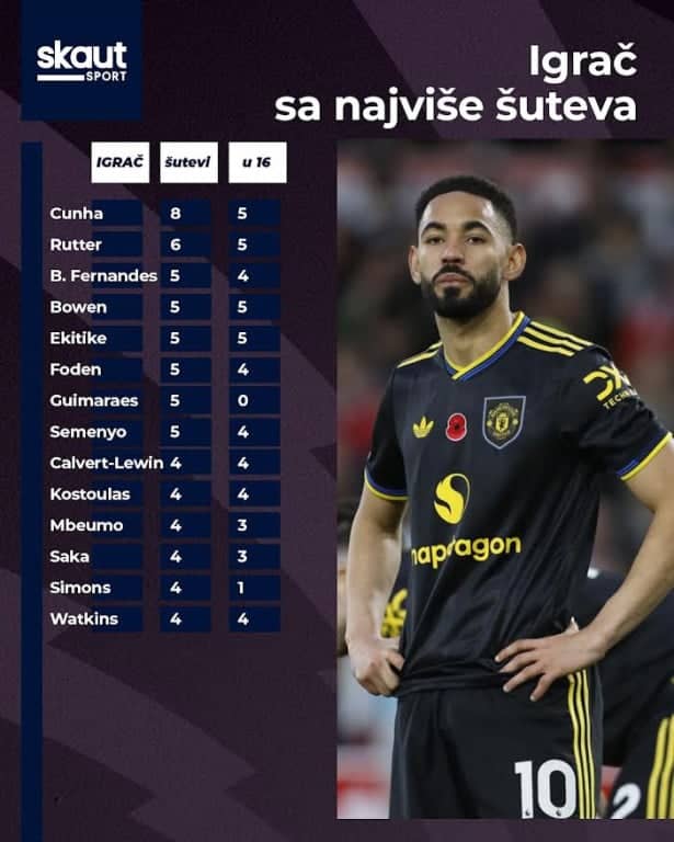 Igrači sa najviše šuteva u kolu Igrači sa najviše šuteva u kolu