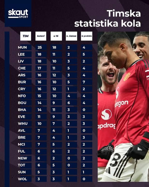 Ofanzivna timska statistika kola