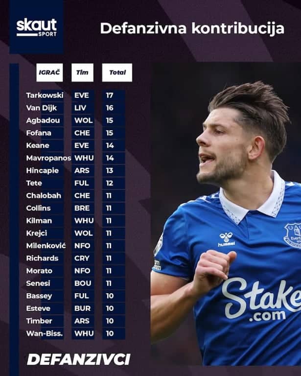 Svi defanzivci sa DC poenima u kolu Svi defanzivci sa DC poenima u kolu
