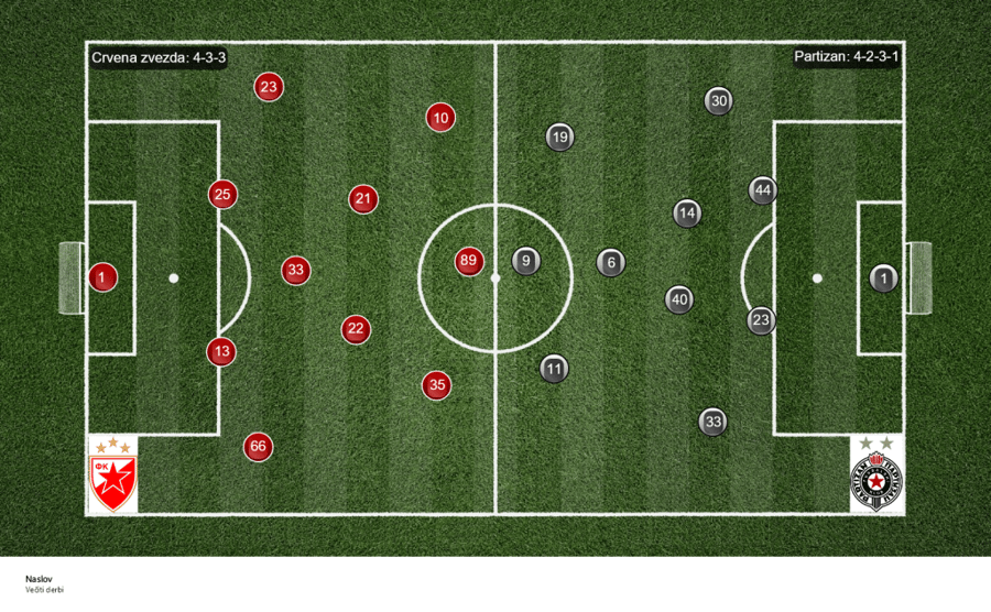 Formacije Crvene zvezde i Partizana