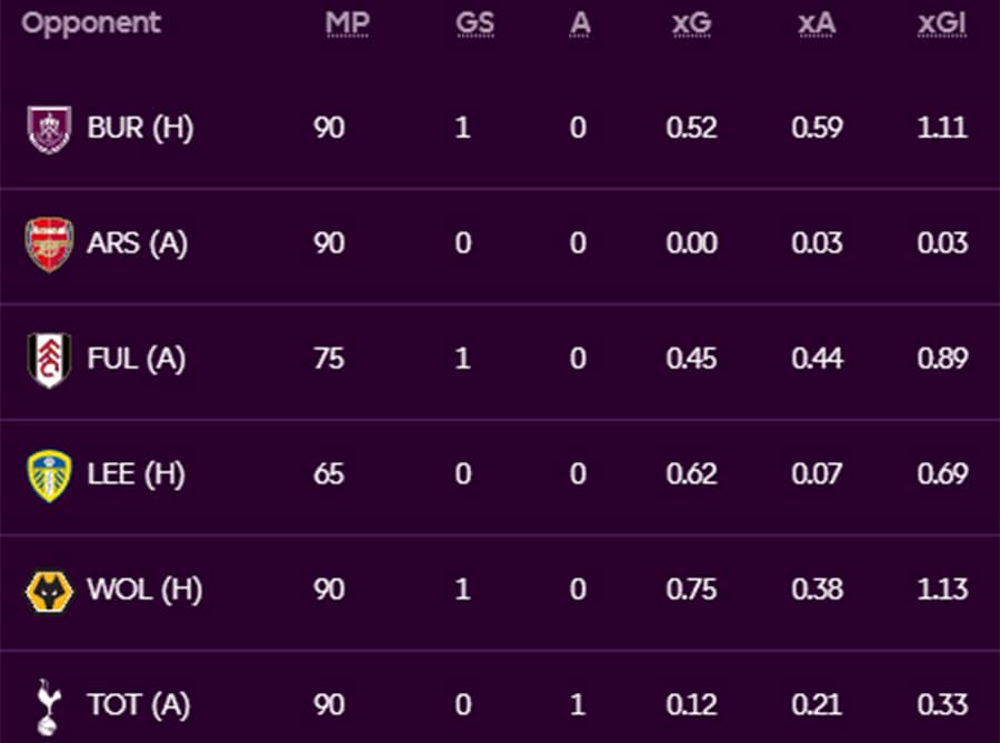 Učinak Florijana Virca u ligaškim mečevima bez Salaha, uz očekivani broj golova, asistencija i učešća u golovima Učinak Florijana Virca u ligaškim mečevima bez Salaha, uz očekivani broj golova, asistencija i učešća u golovima