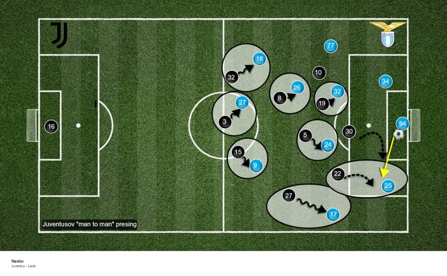 Juventusov man to man presing
