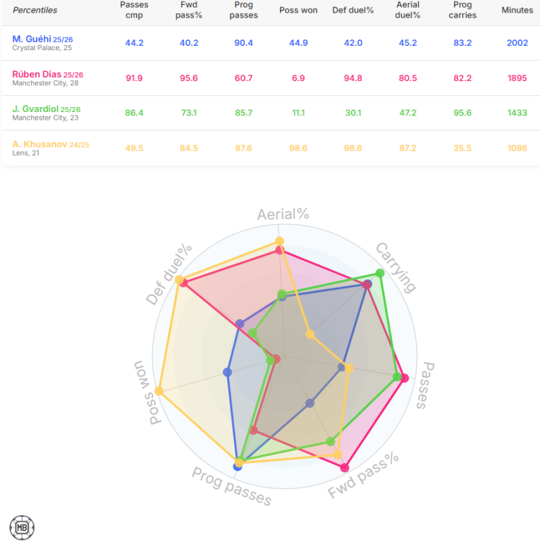 Statistika Gejia u poređenju sa &scaron;toperima Sitija FOTO:datamb.football