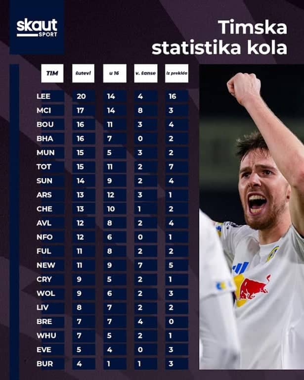 Ofanzivna timska statistika kola