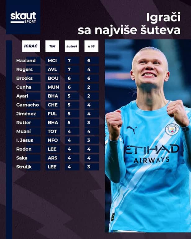 Igrači sa najvi&scaron;e &scaron;uteva u kolu