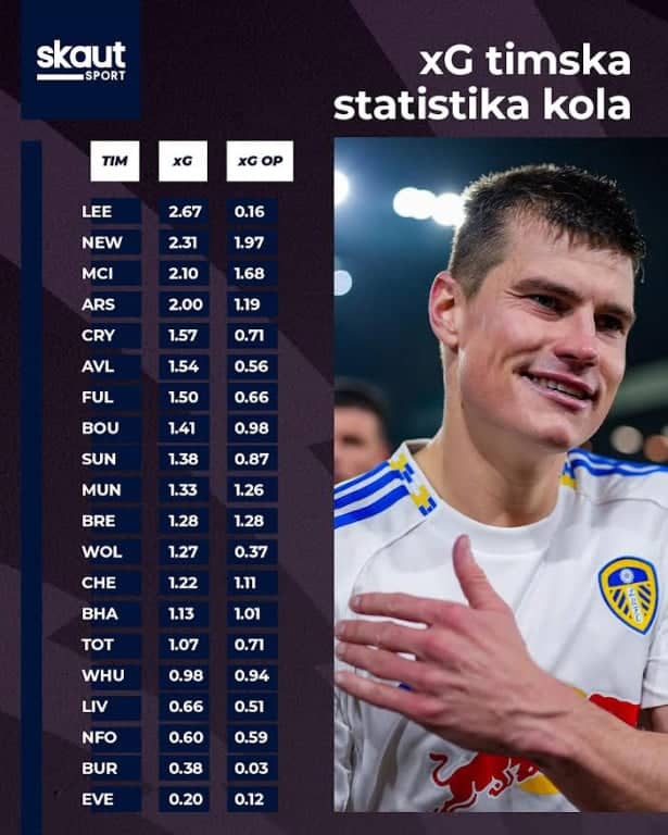 Broj očekivanih golova i očekivanih golova iz otvorene igre u ovom kolu