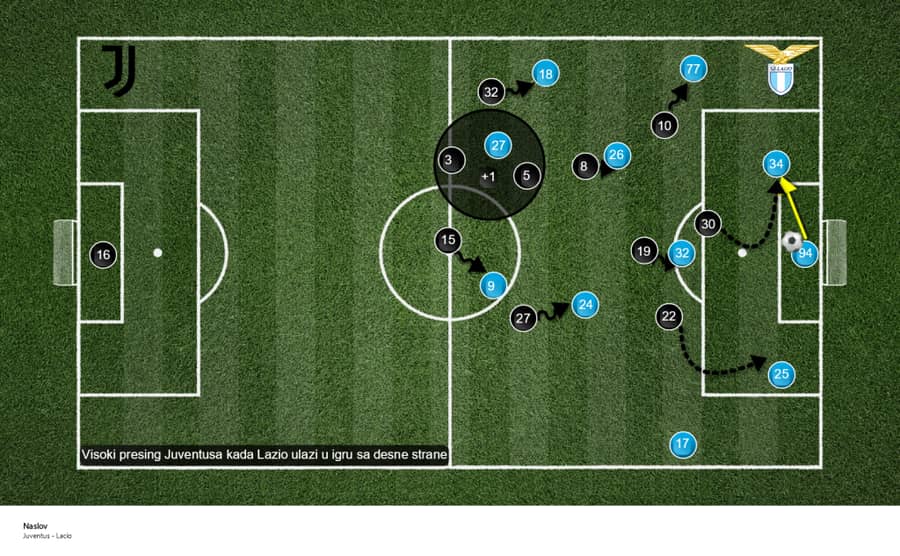 Visoki presing Juventusa kada Lacio ulazi u igru sa desne strane