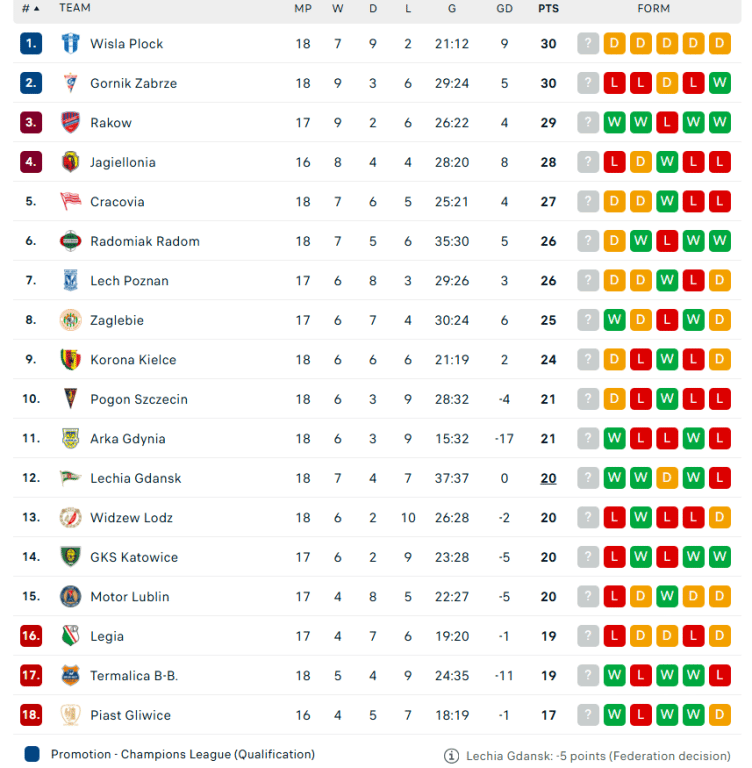 Tabela šampionata Poljske; Photo/Flashcore