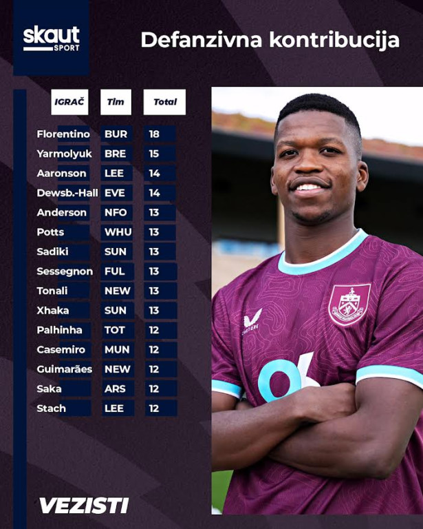 Svi vezisti sa DC poenima u kolu