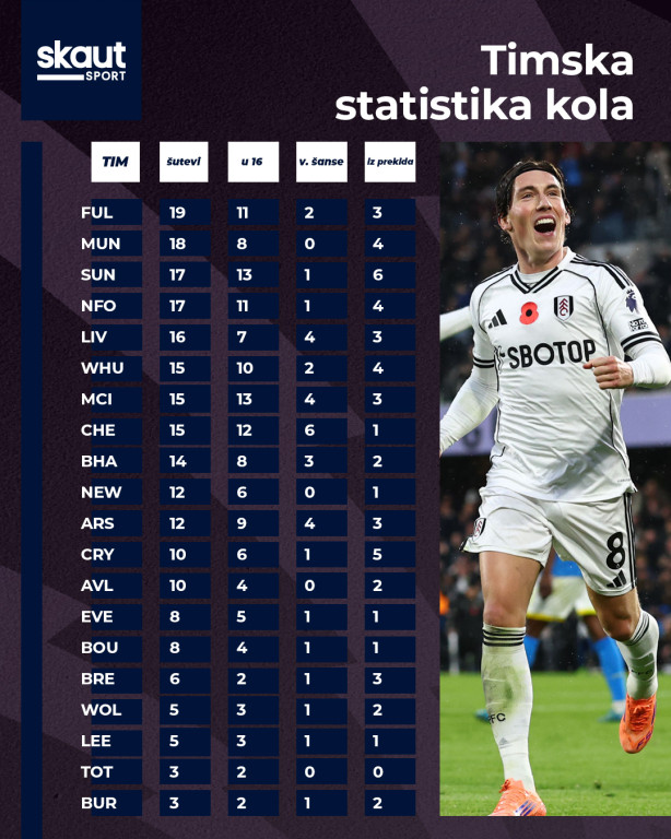 Ofanzivna timska statistika kola Ofanzivna timska statistika kola