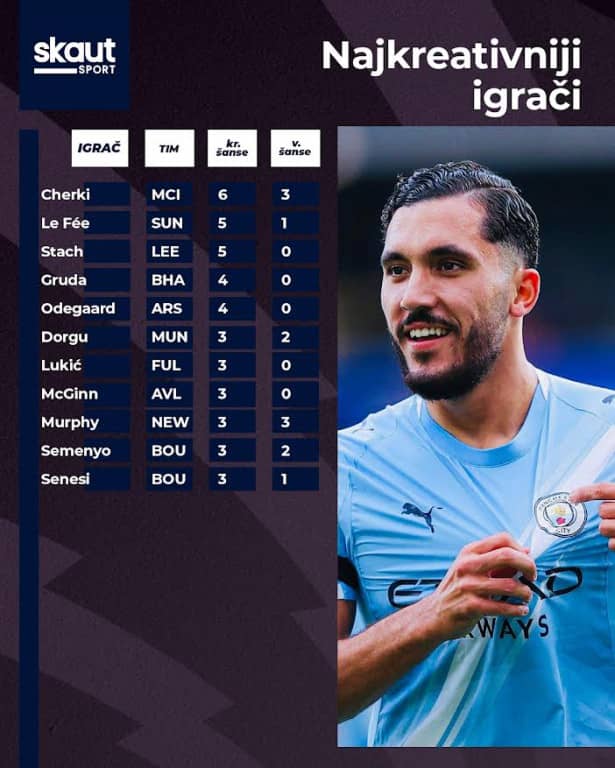 Najkreativniji igrači u kolu