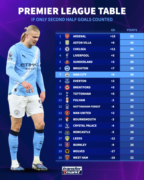 Tabela kada bi se računali rezultati samo drugih poluvremena FOTO:transfermarkt.com