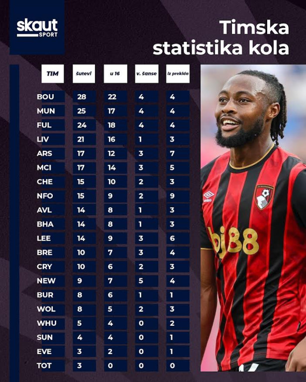 Ofanzivna timska statistika kola