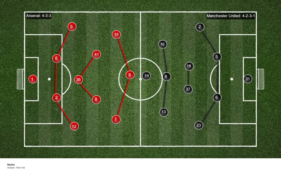 Fomacije na utakmici Arsenal - Mančester junajted Fomacije na utakmici Arsenal - Mančester junajted