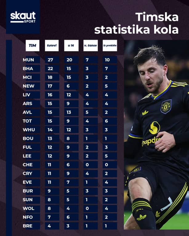 Ofanzivna timska statistika kola Ofanzivna timska statistika kola