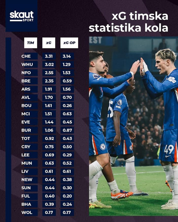 Broj očekivanih golova i očekivanih golova iz otvorene igre u ovom kolu