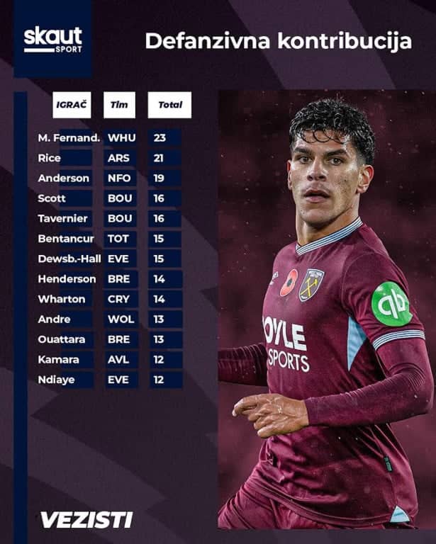 Svi vezisti sa DC poenima u kolu Svi vezisti sa DC poenima u kolu