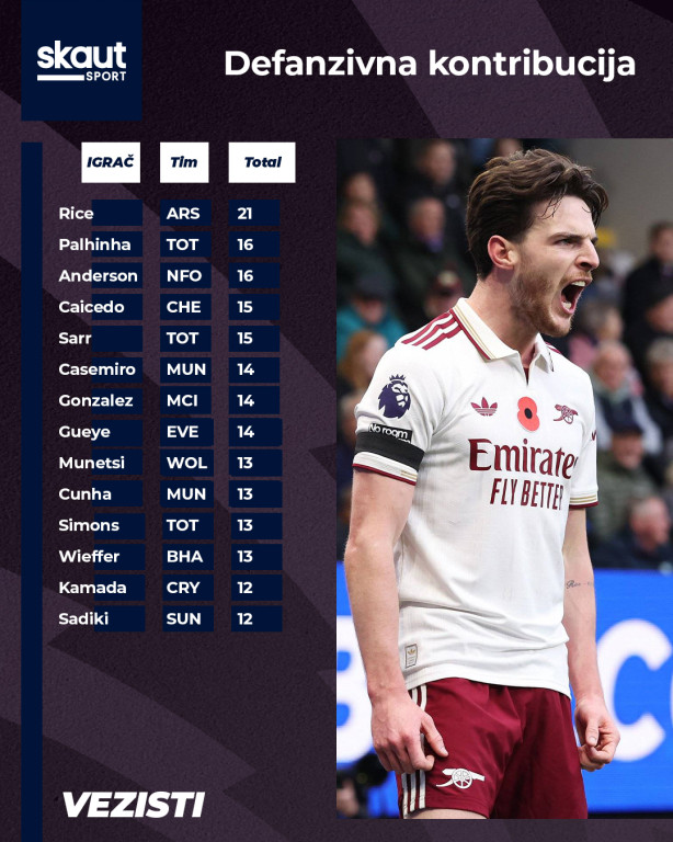 Svi vezisti sa DC poenima u kolu Svi vezisti sa DC poenima u kolu