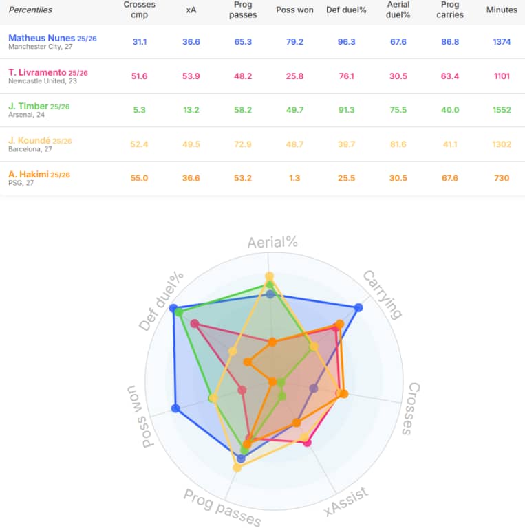 Nune&scaron; u poređenju sa najboljim desnim bekovima FOTO:datamb.football