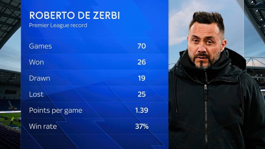 Učinak De Zerbija u Premijer ligi FOTO: SkySports