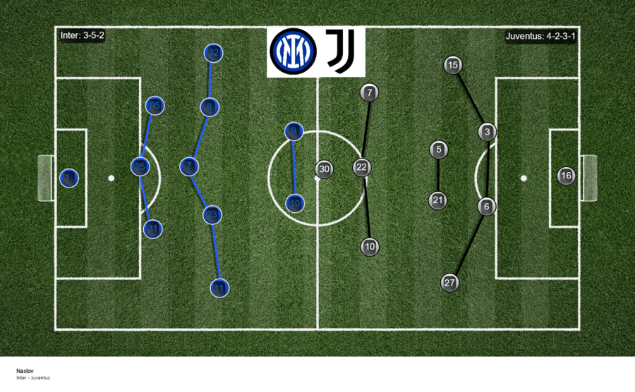 Formacije Inter - Juventus
