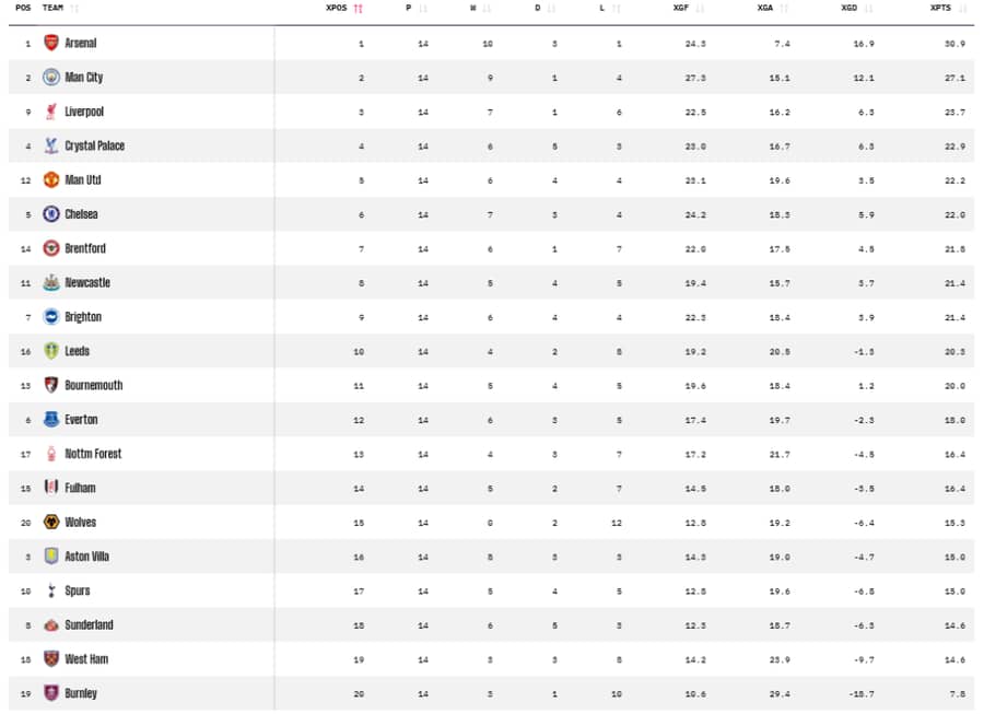 Tabela Premijer lige po očekivanom broju poena posle 14 kola FOTO:theanalyst.com
