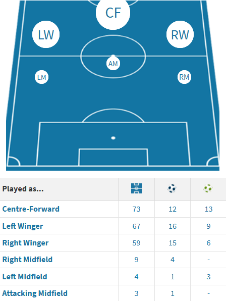 Pozicije na kojima je Semenjo igrao u karijeri FOTO:Transfermarkt Pozicije na kojima je Semenjo igrao u karijeri FOTO:Transfermarkt