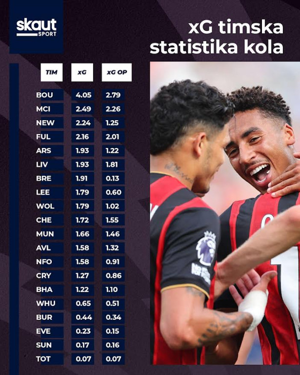 Broj očekivanih golova i očekivanih golova iz otvorene igre u ovom kolu