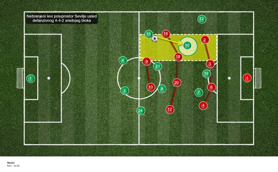 Sevilja 4-4-2 defanzivno Sevilja 4-4-2 defanzivno