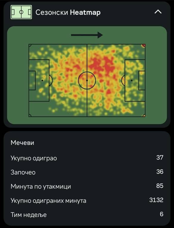Pozicioniranje u Milanu tokom prošle sezone FOTO:Sofascore