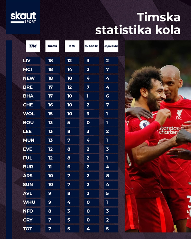 Ofanzivna statistika kola