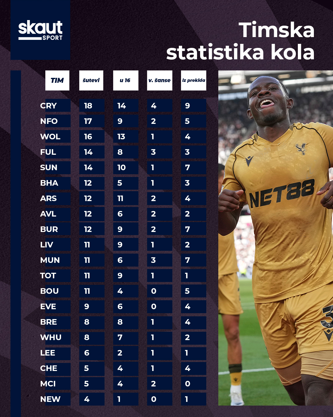 Napadačka statistika kola