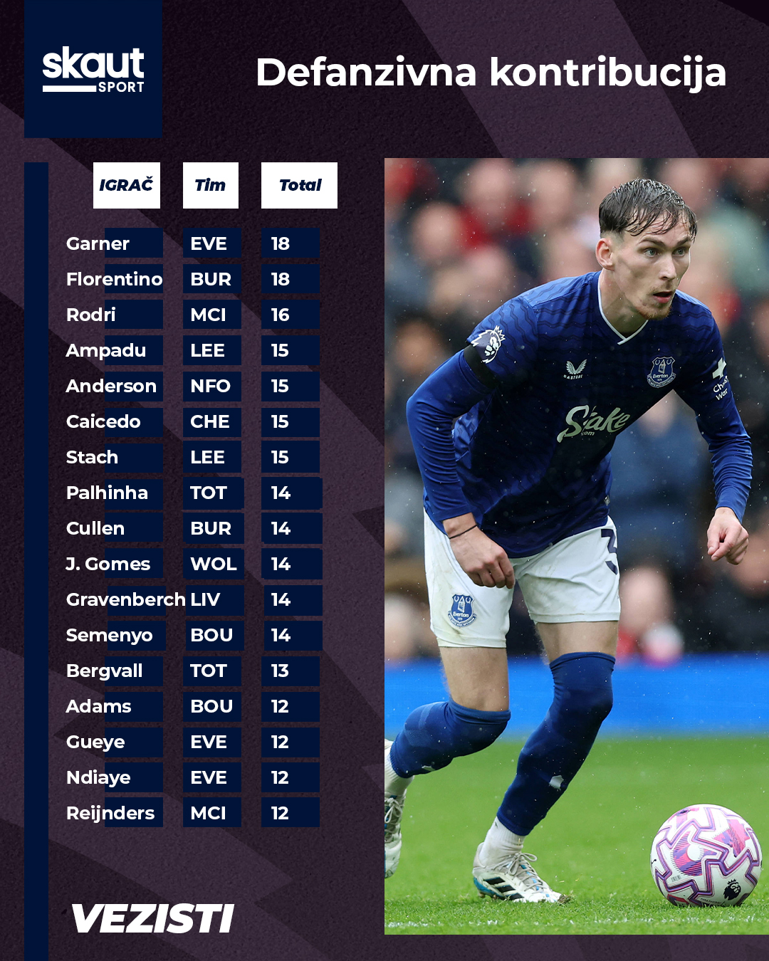 Vezisti koji su ispunili kvotu za DC poene u kolu