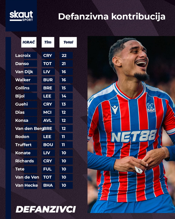 Svi defanzivci sa DC poenima u kolu