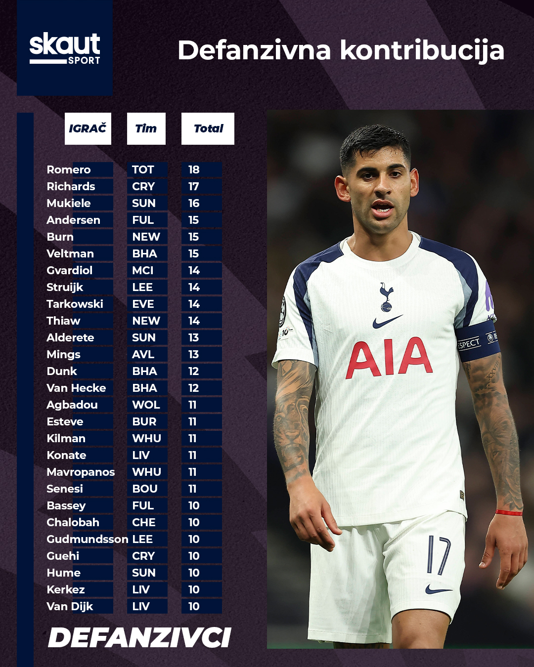 Svi defanzivci sa DC poenima u kolu