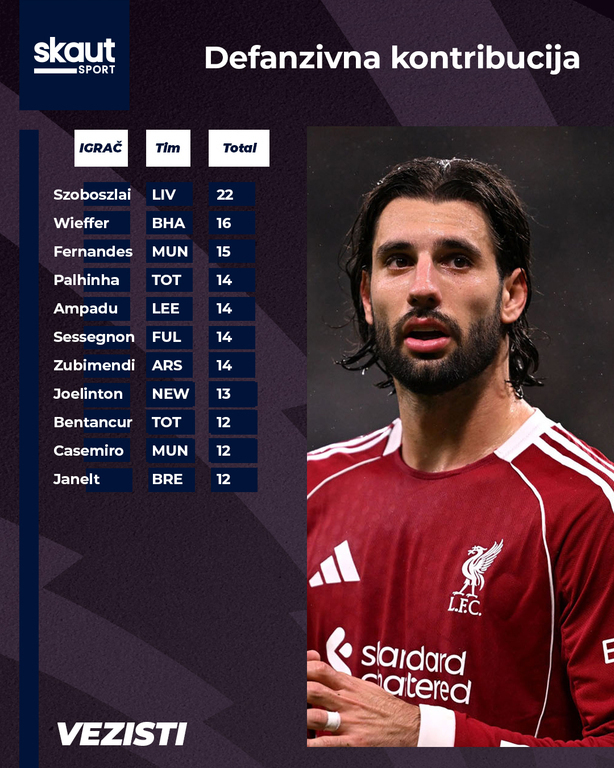 Svi vezisti sa DC poenima u kolu