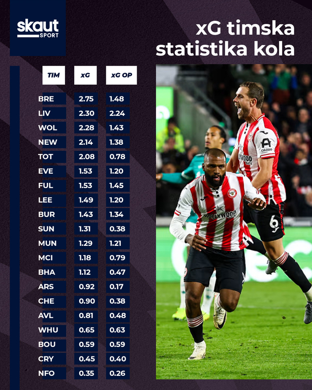Broj očekivanih i broj očekivanih golova iz otvorene igre u ovom kolu