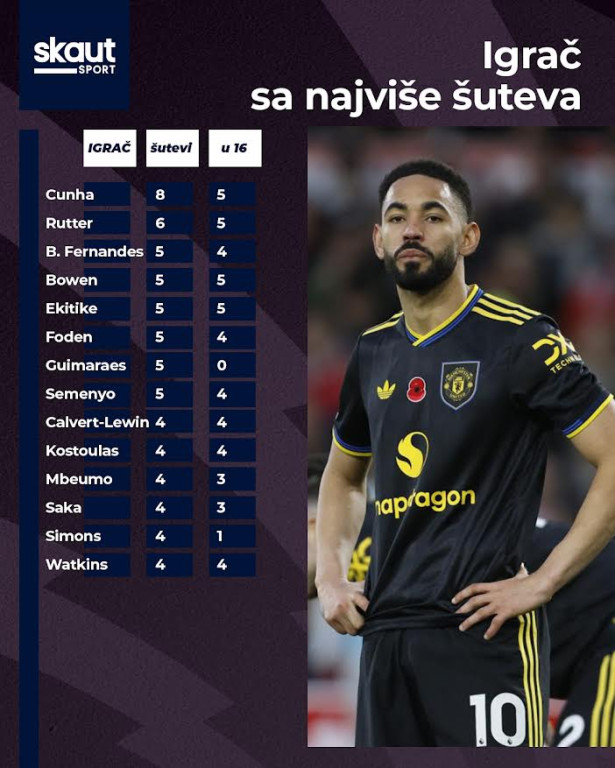 Igrači sa najviše šuteva u kolu Igrači sa najviše šuteva u kolu