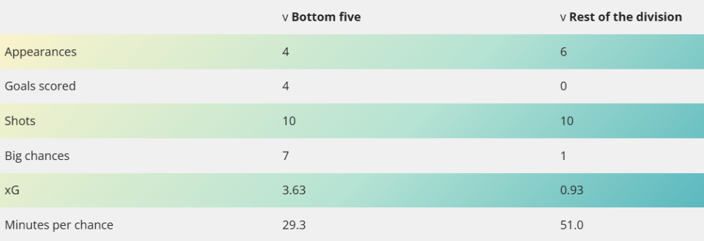 Učinak Đekereša protiv timova ispod i iznad 16. mesta u Premijer ligi FOTO:FantasyFootballScout Učinak Đekereša protiv timova ispod i iznad 16. mesta u Premijer ligi FOTO:FantasyFootballScout