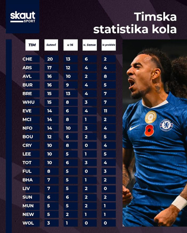 Ofanzivna timska statistika kola Ofanzivna timska statistika kola