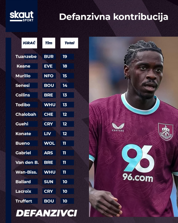 Svi defanzivci sa DC poenima u kolu Svi defanzivci sa DC poenima u kolu