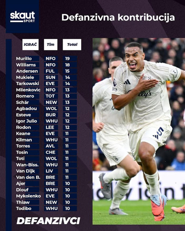 Svi defanzivci sa DC poenima u kolu