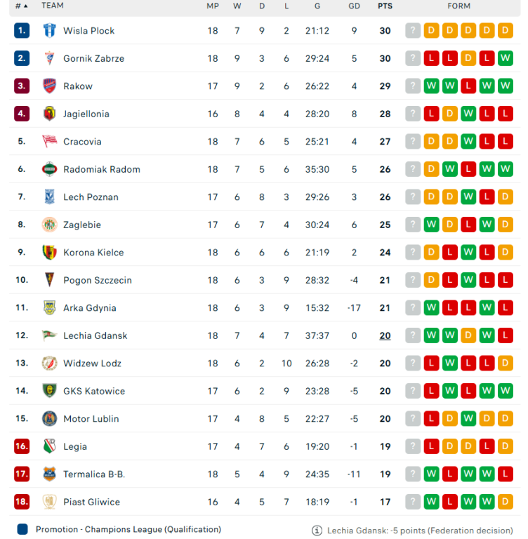 Tabela šampionata Poljske; Photo/Flashcore