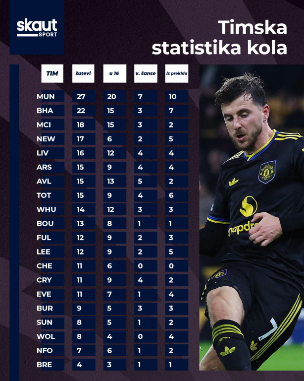 Ofanzivna timska statistika kola Ofanzivna timska statistika kola