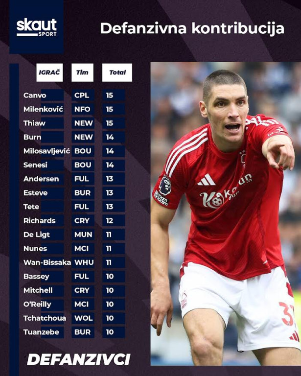 Svi defanzivci sa DC poenima u kolu Svi defanzivci sa DC poenima u kolu