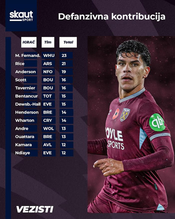 Svi vezisti sa DC poenima u kolu Svi vezisti sa DC poenima u kolu