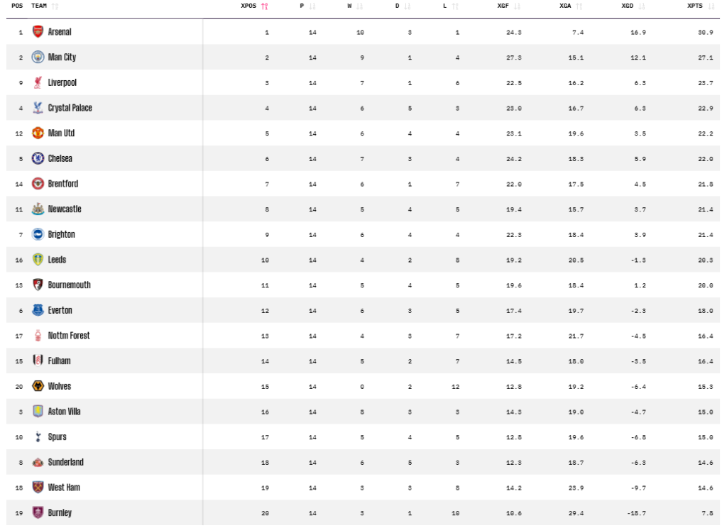 Tabela Premijer lige po očekivanom broju poena posle 14 kola FOTO:theanalyst.com Tabela Premijer lige po očekivanom broju poena posle 14 kola FOTO:theanalyst.com